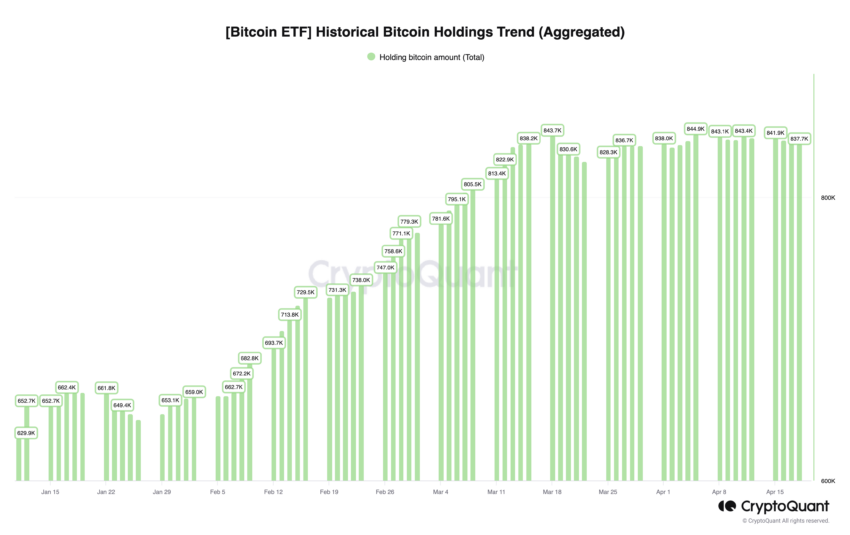 Historické držby bitcoinových ETF