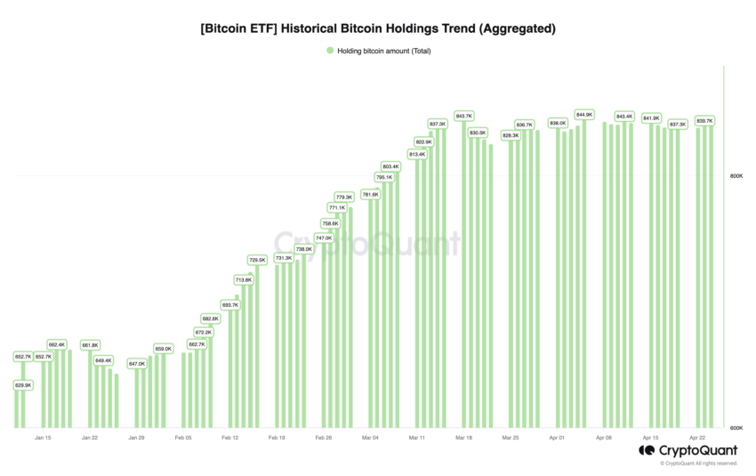 Historické držby bitcoinových ETF