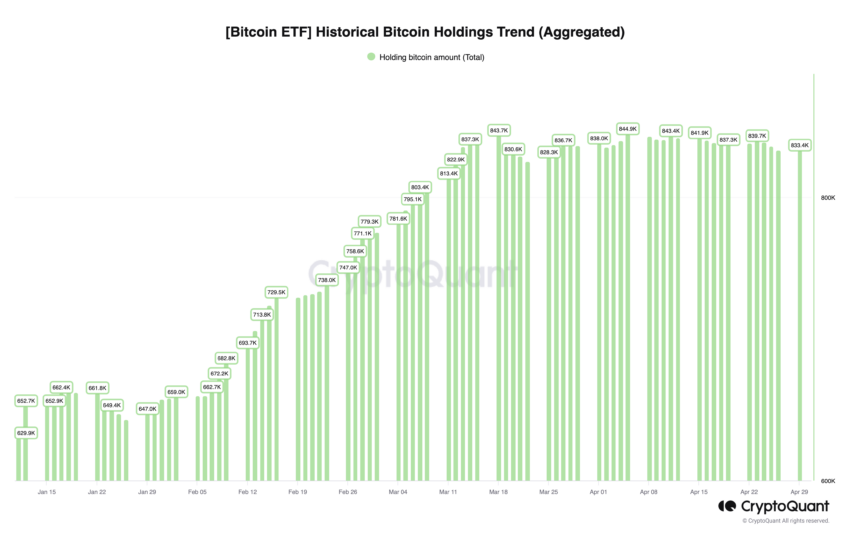 Historique des positions de l'ETF Bitcoin