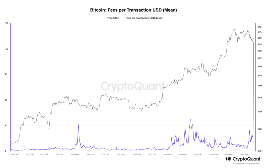 减半后比特币矿工收入达到 1.07 亿美元