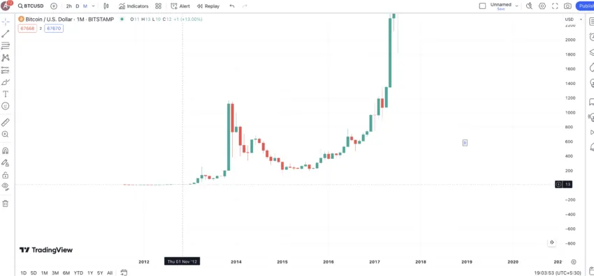 Bitcoin halving 2012 price pattern: TradingView