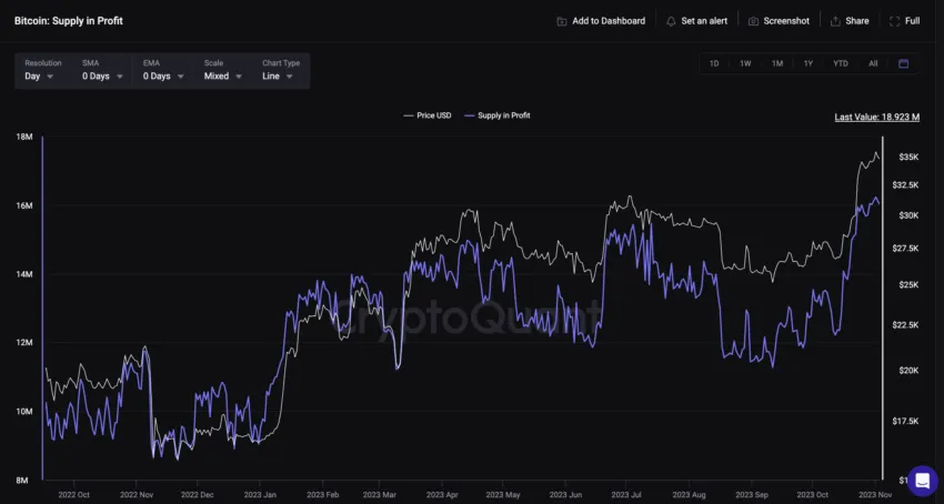 Bitcoin halving price prediction and supply in profit: CryptoQuant