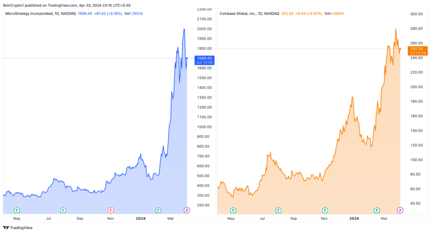 MicroStrategy and Coinbase Stock Performance MicroStrategy and Coinbase