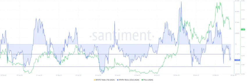 Cardano MVRV Ratio. 