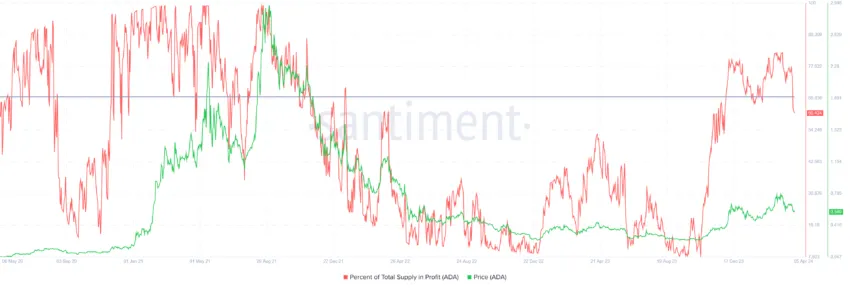 Cardano Supply in Profit.