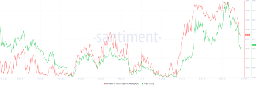 Aprovizionare Cardano în profit.