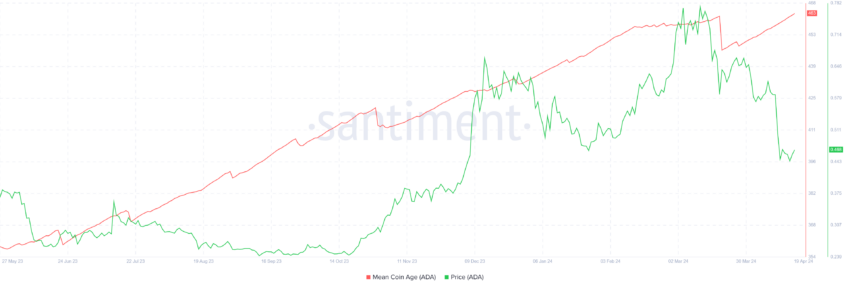 Vârsta medie a monedelor Cardano.