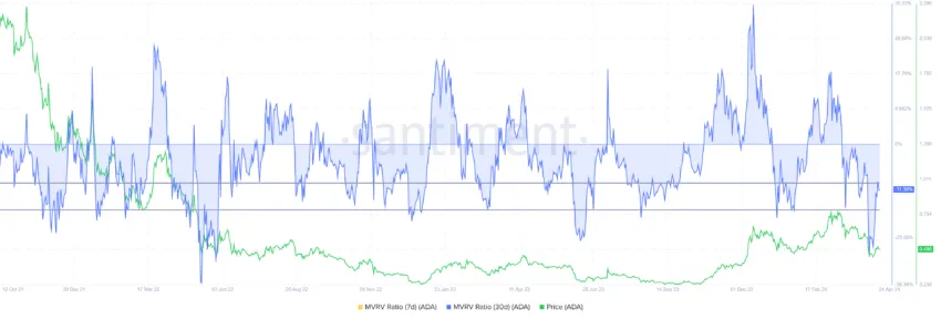 Cardano MVRV Ratio. 