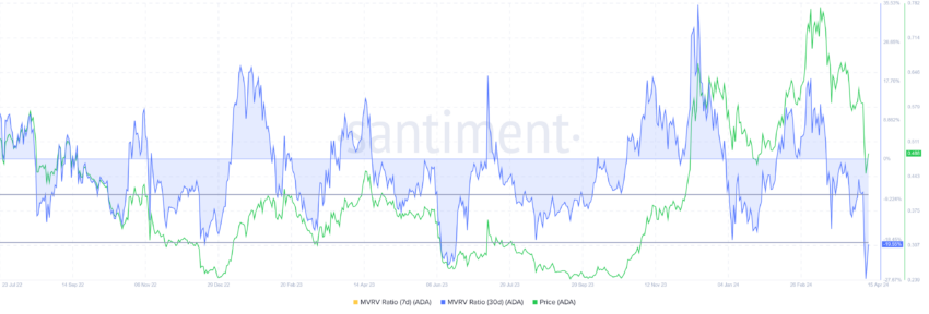 Rapporto Cardano MVRV.