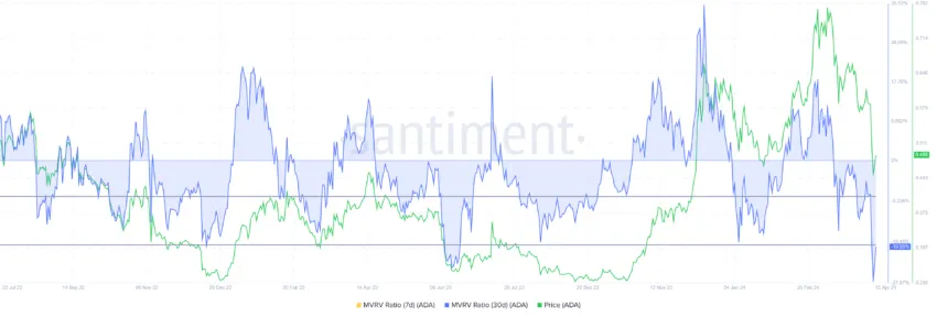 Cardano MVRV rate. 