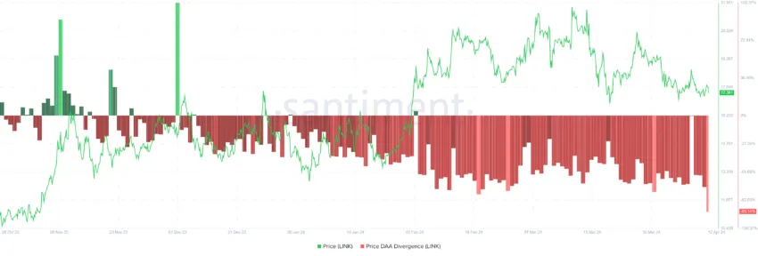 Chainlink price DAA Divergence. 