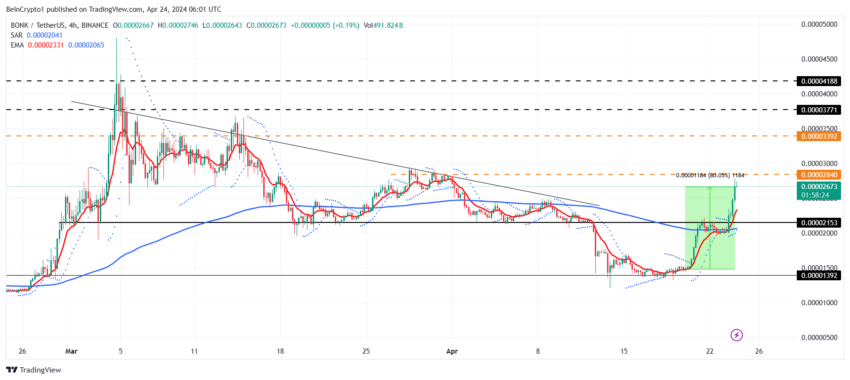 BONK/USDT grafico a 4 ore.