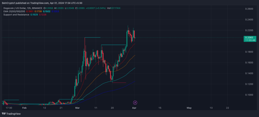 DOGE 4H Price Chart and EMA Lines.