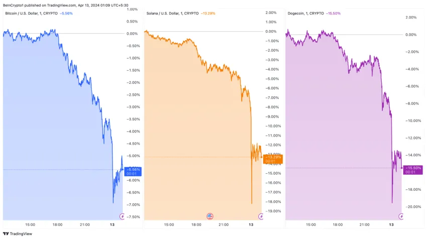 Bitcoin, Solana, Dogecoin Price Performance