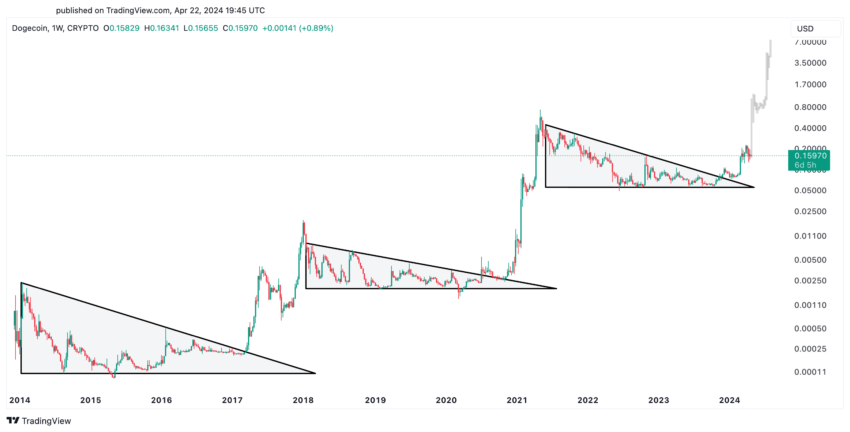 Andamento dei prezzi di Dogecoin