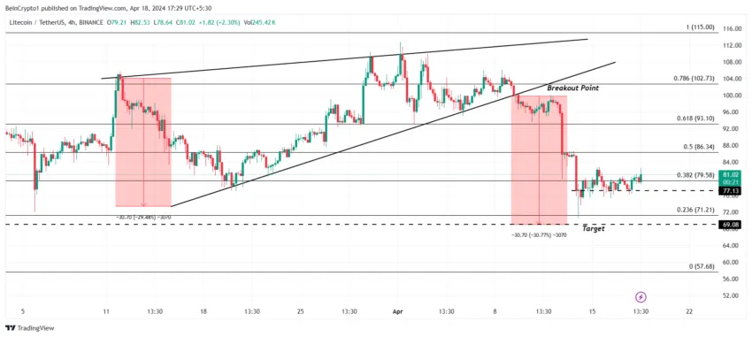 LTC/USDT 4-hour chart.