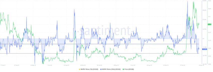 Dogecoin MVRV Ratio. 