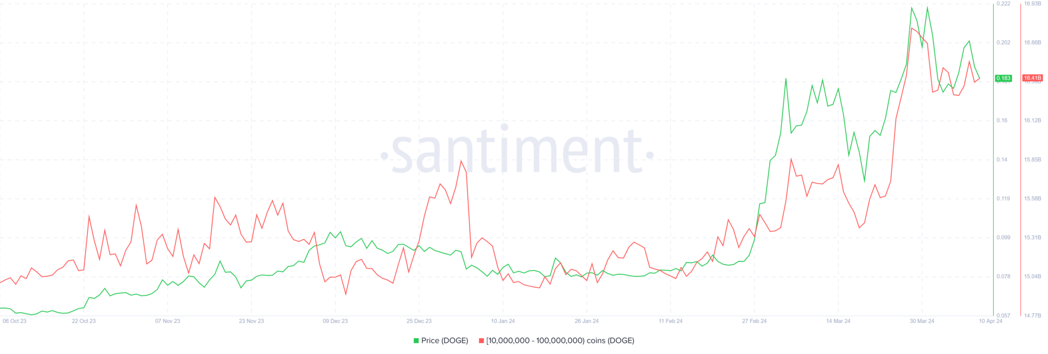 Why Dogecoin (doge) Faces Price Correction Risks