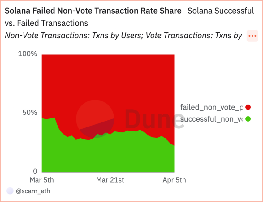 Solana Failed Non-Vote Transaction Share