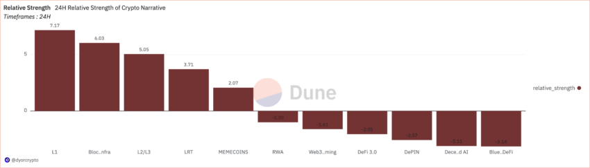 Relative strength of cryptocurrencies over the past 24 hours