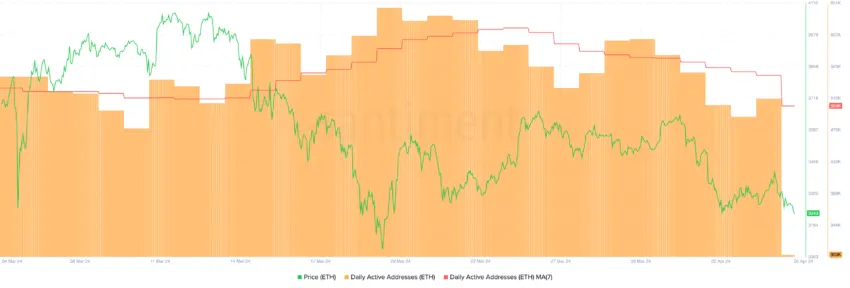 ETH Daily Active Addresses.