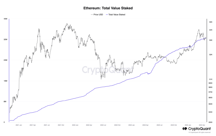 Total Ethereum Value Staked