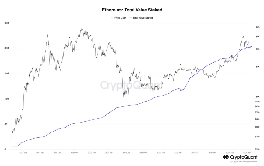 Total Ethereum Value Staked