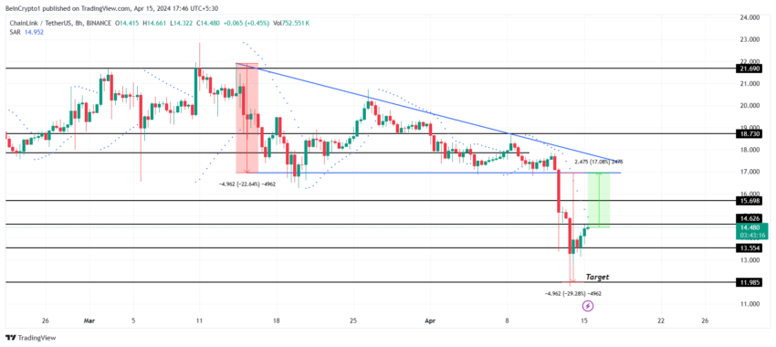 LINK/USDT grafico a 8 ore.