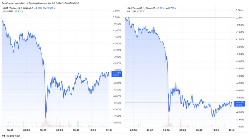 GMT and UNI Price Performance