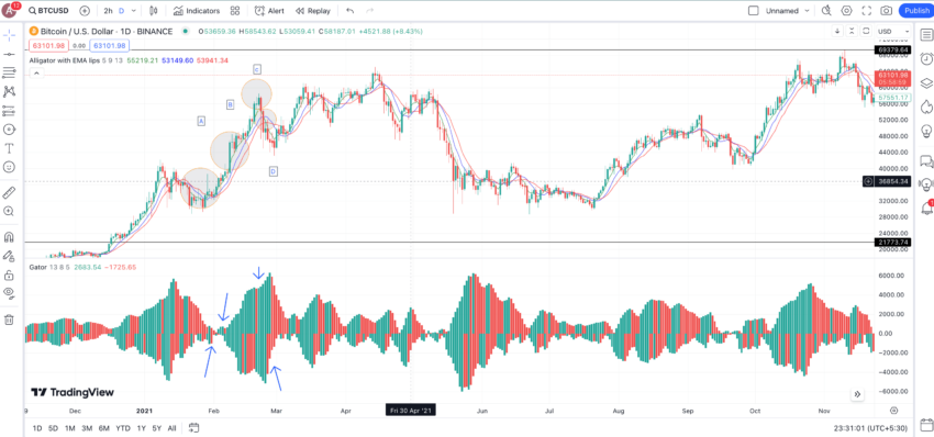 Bitcoin trading in 2021 using the Gator Indicator: TradingView