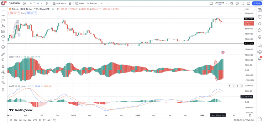 Gator Indicator and MACD working together: TradingView