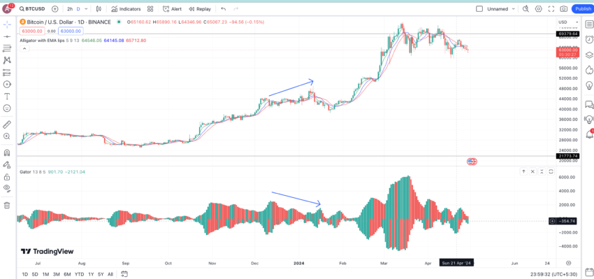 Gator Indicator and Price divergence confirming a quick correction: TradingView