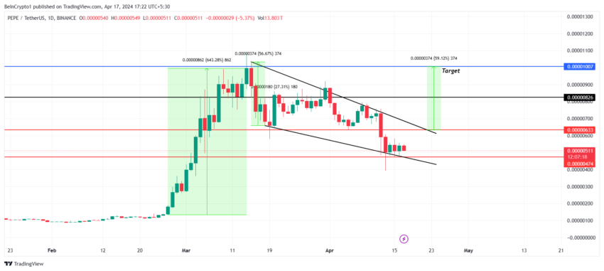 PEPE/USDT 1-day chart. 