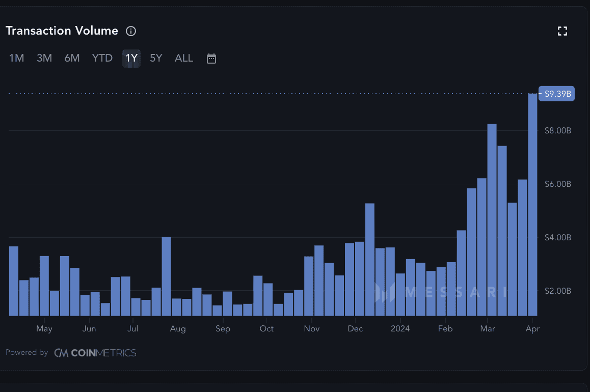 How transaction volume can weed out crypto scams? Messari