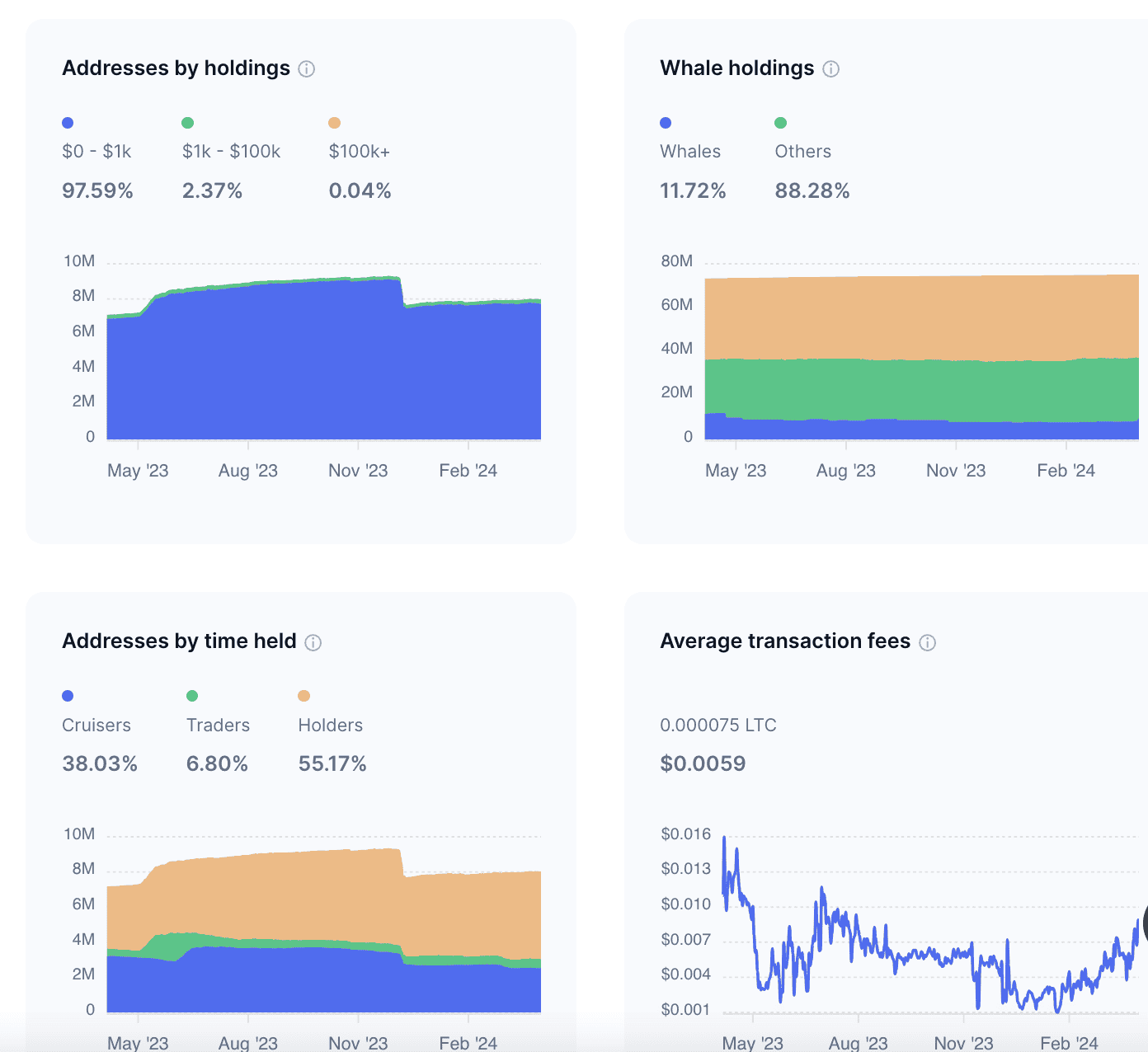 average transaction fees