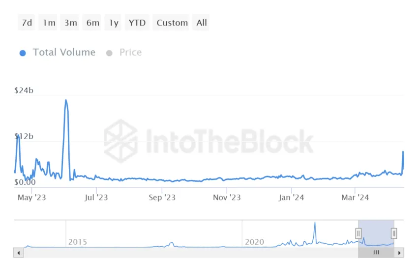 Litecoin Transaction Volume.