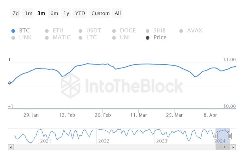 Shib Inu Correlation with Bitcoin. 