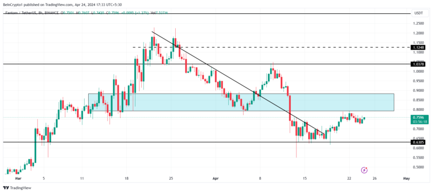 8-часовой график FTM/USDT.