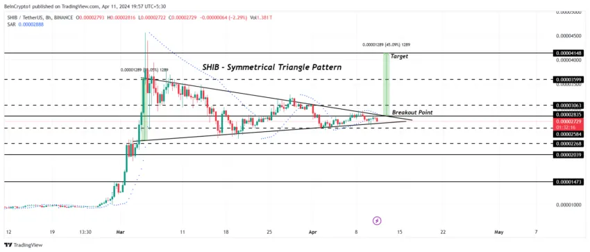 SHIB/USDT 8-hour chart. 