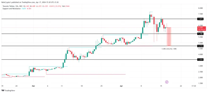 TON/USDT 12-hour chart. 