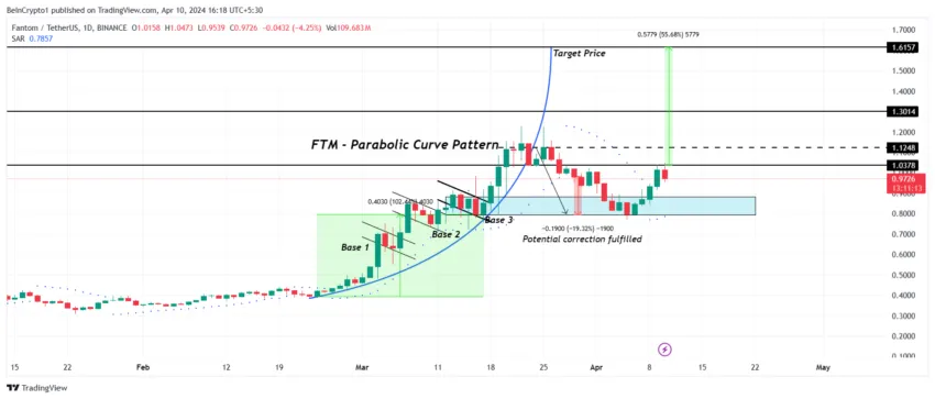 FTM/USDT 1-day chart. 