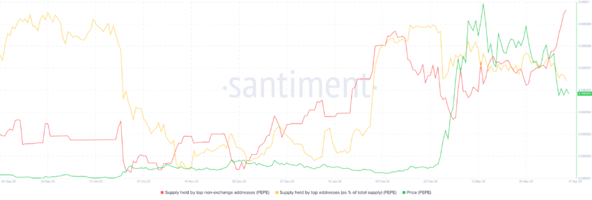 Tỷ lệ nắm giữ của cá voi PEPE. Nguồn: Santiment