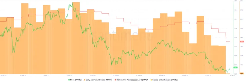 MATIC Daily Active Addresses.