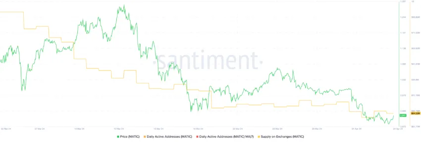 MATIC Supply On Exchanges.