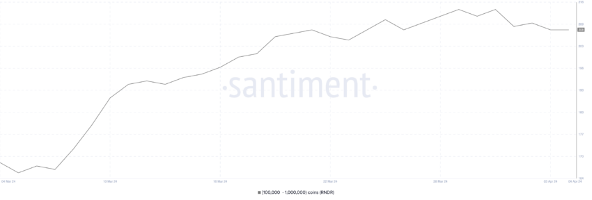 Numero di titolari con RNDR da 100.000 a 1.000.000.