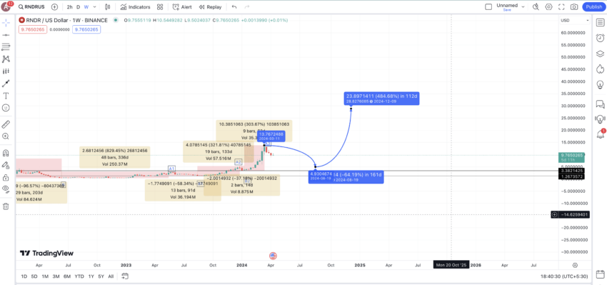 Render token price prediction 2024: TradingView