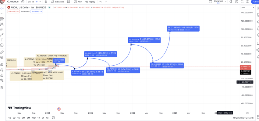Render token price prediction 2025-26: TradingView