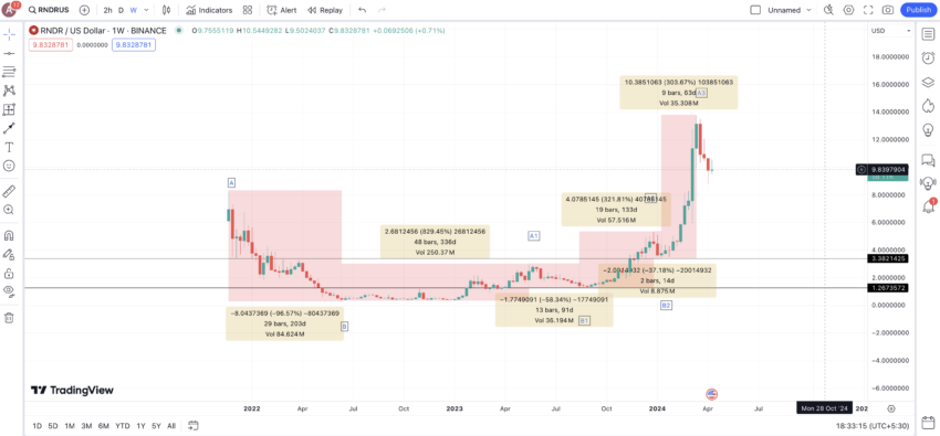 Render token price prediction and key price levels: TradingView