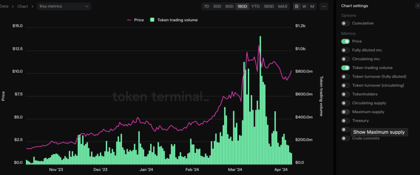Token trading volume: Token Terminal 