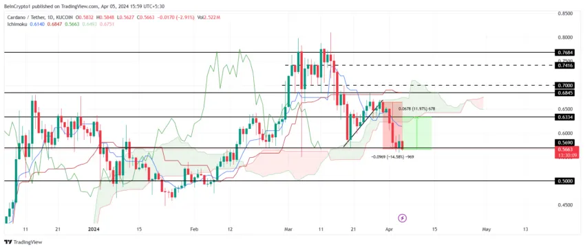 ADA/USDT 1-day chart. 